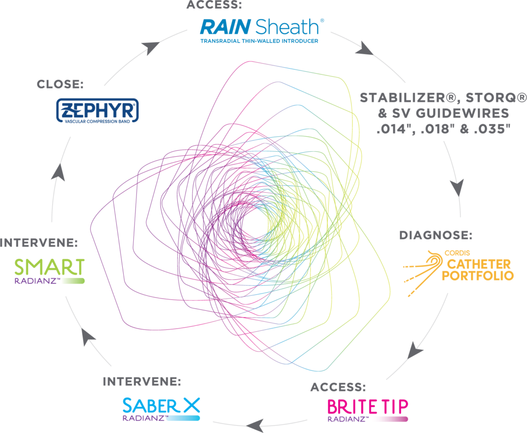 Radianz, radial peripheral sysyem, access, closure, intervene, Brite Tip, Saber X, S.M.A.R.T, Zephyr