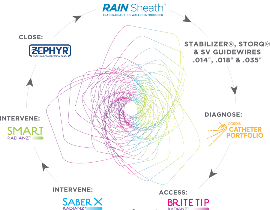 Radianz, radial peripheral sysyem, access, closure, intervene, Brite Tip, Saber X, S.M.A.R.T, Zephyr